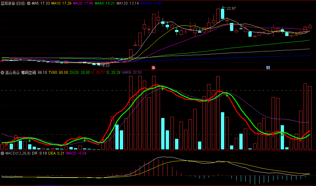 自用顶底看红绿箭头/筹码空间的高山低谷副图公式
