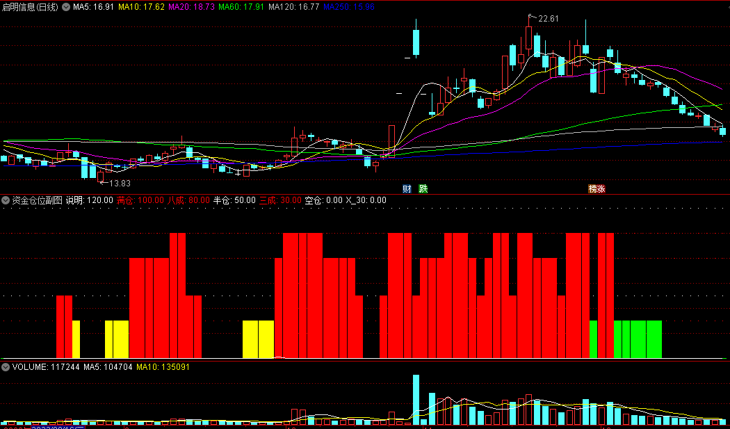 〖资金仓位〗副图指标 帮助自己判断仓位管理股价的高低 减少风险 通达信 源码