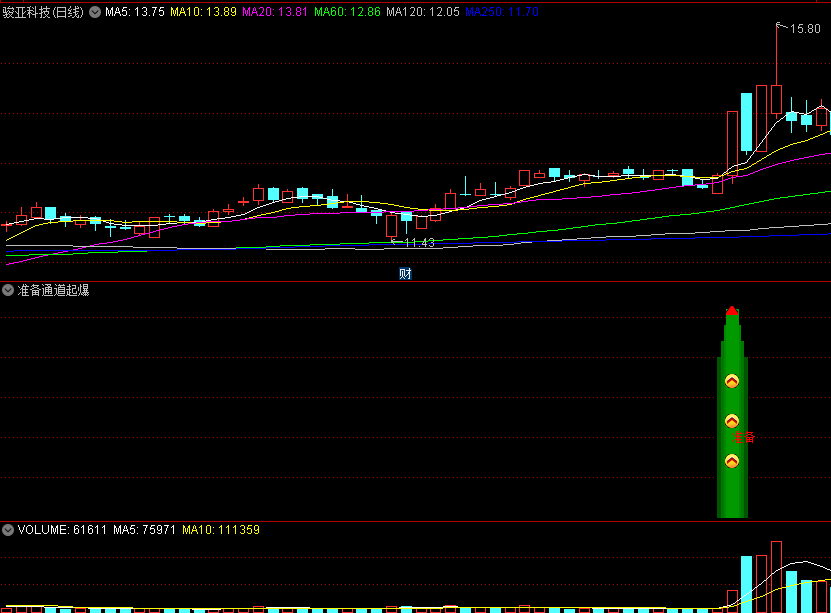 〖准备通道起爆〗副图指标 显示红色线条且K线也呈现紫色时是做多 无未来 通达信 源码
