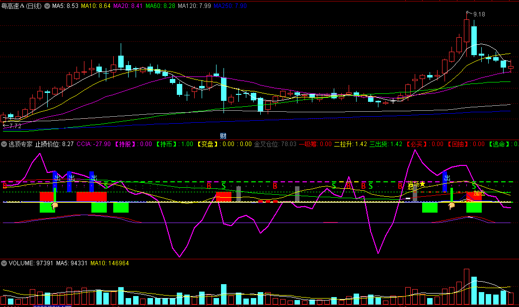 〖逃顶专家〗副图指标 持股还是持币 吸筹出逃提示信号 通达信 源码