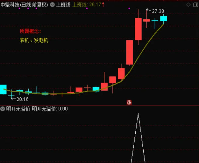 〖明开无溢价〗副图/选股指标 首发新帖 规避风险 规避吃面 通达信 源码