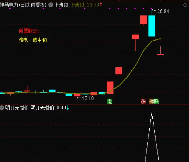 〖明开无溢价〗副图/选股指标 首发新帖 规避风险 规避吃面 通达信 源码