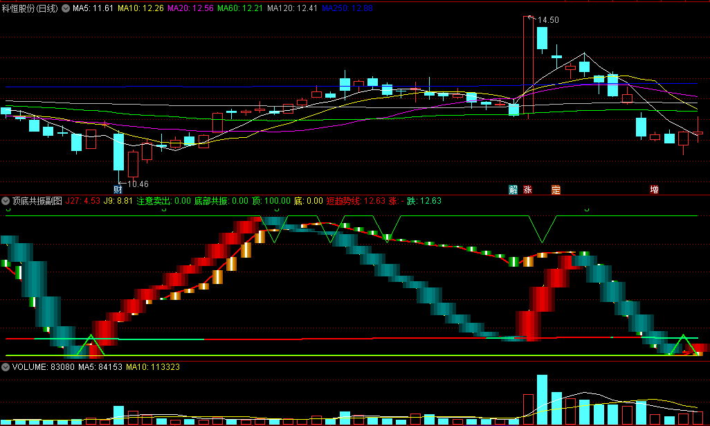 〖顶底共振〗副图指标 当短趋势线呈现红色时做多 无未来 通达信 源码