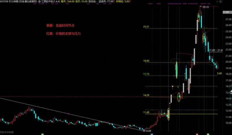 [原创指标]〖江恩轮中轮〗主图指标 从星象历法中演算过来 直观看到支撑压力和变盘时间点 通达信 源码