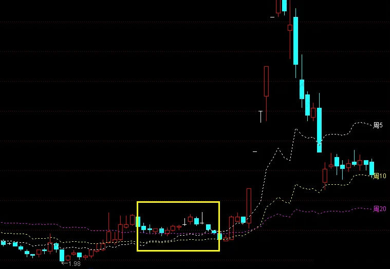 〖日周月均线同框〗主图指标 非引用周期函数 实战性很强的均线共振指标 通达信 源码