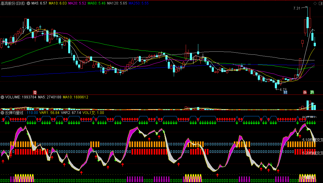 〖反弹均量线〗副图指标 预测股价走势 浅显易懂 通达信 源码