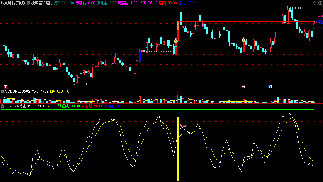 〖KDJ小底反击〗副图指标 出信号都是短期反弹位 适合短线 通达信 源码