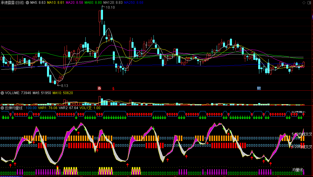 〖反弹均量线〗副图指标 预测股价走势 浅显易懂 通达信 源码