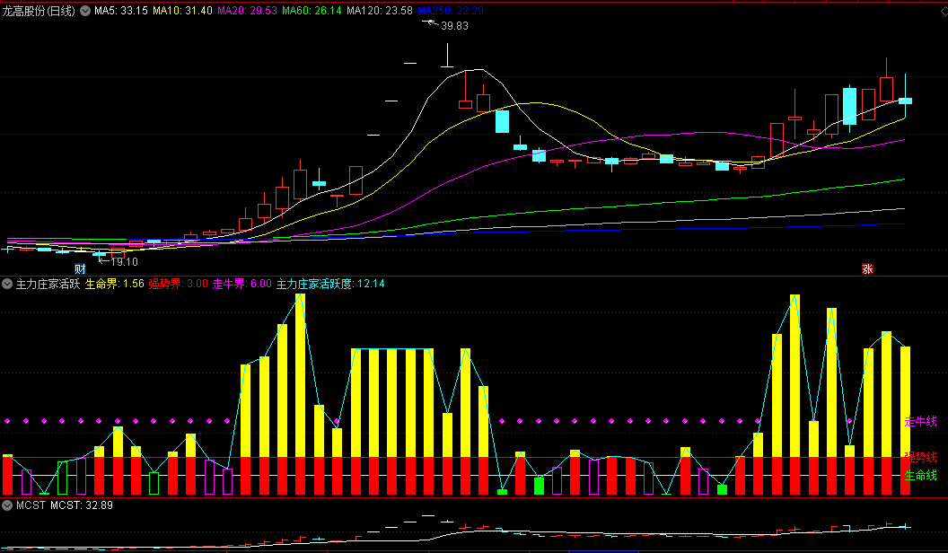 〖主力庄家活跃度〗副图指标 助力您掌握股票的状况 慧眼识牛股 通达信 源码