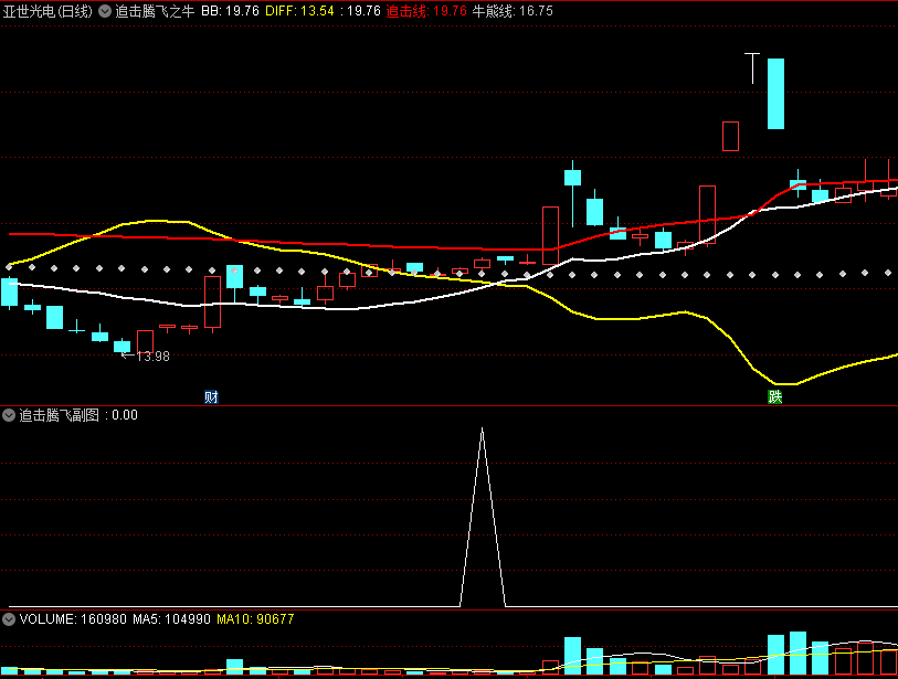 〖追击腾飞之牛〗主图/副图/选股指标 金叉之后 价格要最好站上红色追击线 通达信 源码