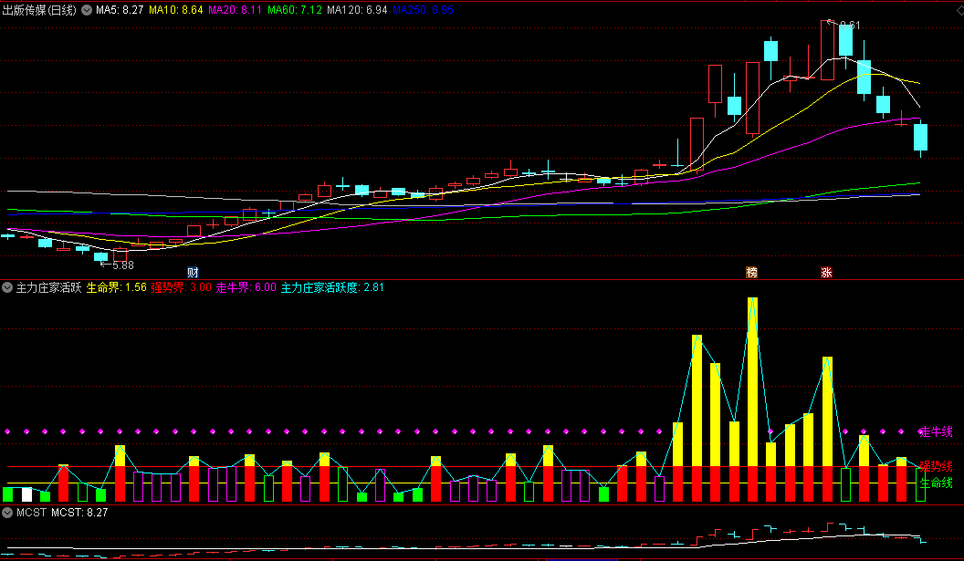 〖主力庄家活跃度〗副图指标 助力您掌握股票的状况 慧眼识牛股 通达信 源码