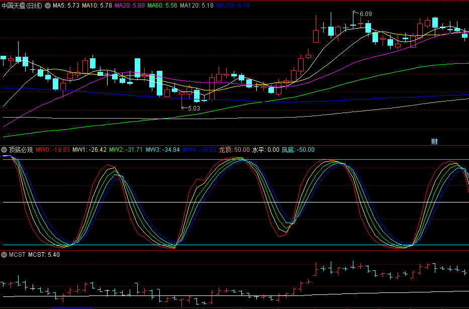 同花顺顶底必现副图指标 触及龙顶凤底 看信号做波段 源码 效果图