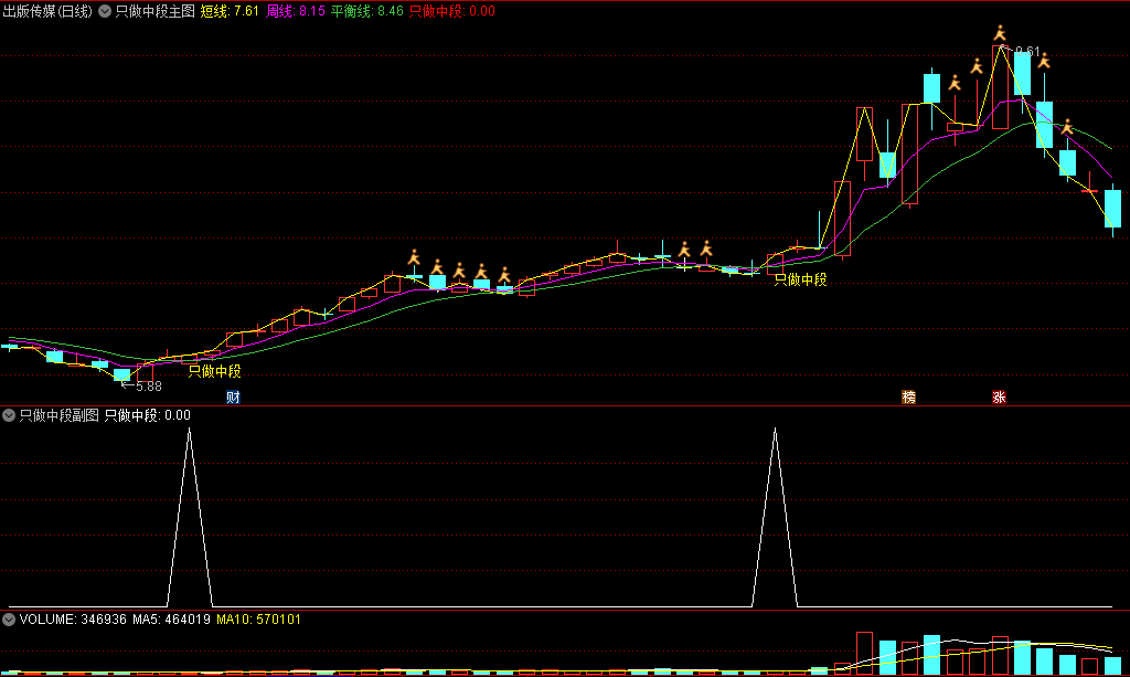 〖只做中段〗主图/副图/选股指标 看到只做中段时买入 第一个小黄人图标时卖出 通达信 源码