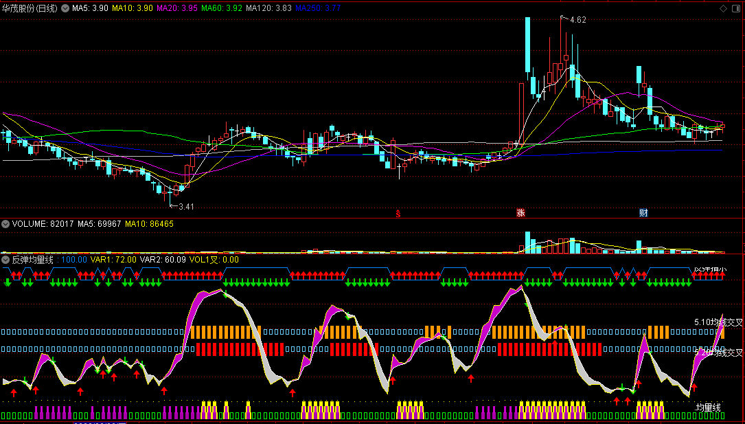 〖反弹均量线〗副图指标 预测股价走势 浅显易懂 通达信 源码