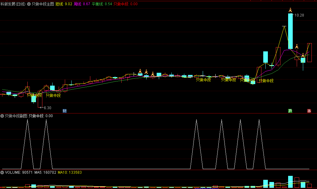 〖只做中段〗主图/副图/选股指标 看到只做中段时买入 第一个小黄人图标时卖出 通达信 源码