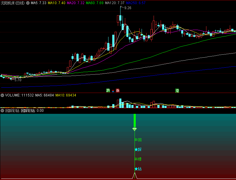 〖回踩彩钻〗副图/选股指标 出钻即是回踩到位的信号 无未来函数 通达信 源码