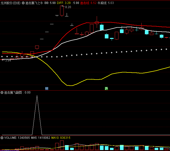 〖追击腾飞之牛〗主图/副图/选股指标 金叉之后 价格要最好站上红色追击线 通达信 源码