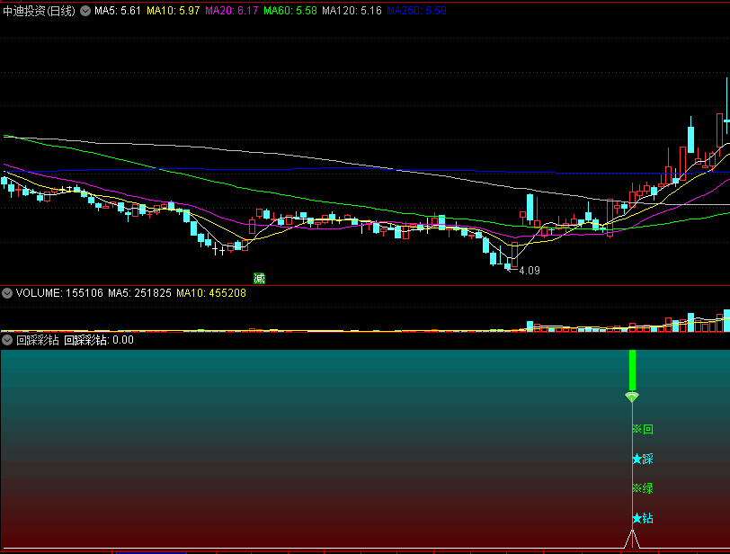 〖回踩彩钻〗副图/选股指标 出钻即是回踩到位的信号 无未来函数 通达信 源码