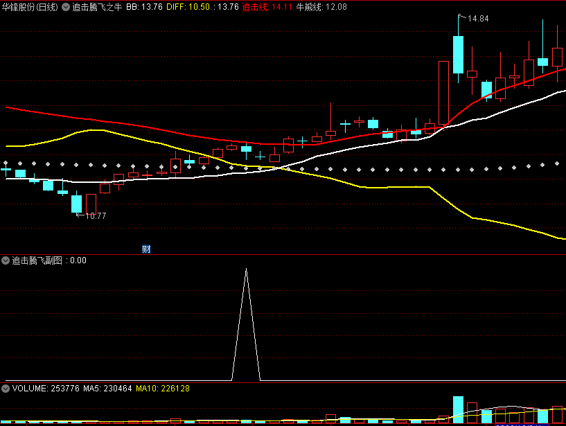 〖追击腾飞之牛〗主图/副图/选股指标 金叉之后 价格要最好站上红色追击线 通达信 源码