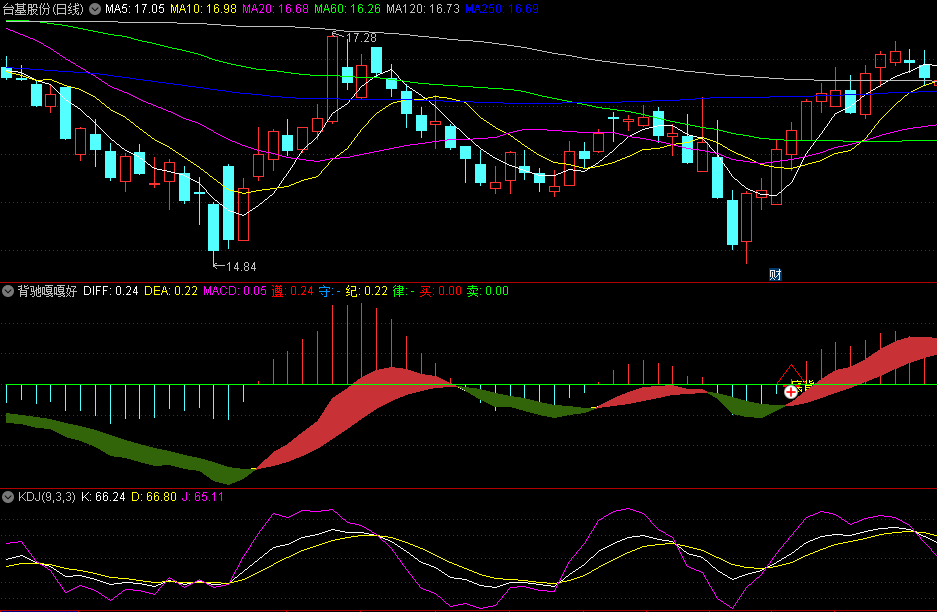 同花顺背驰嘎嘎好副图指标 效果杠杠的顶底背驰 macd+彩带 源码 效果图