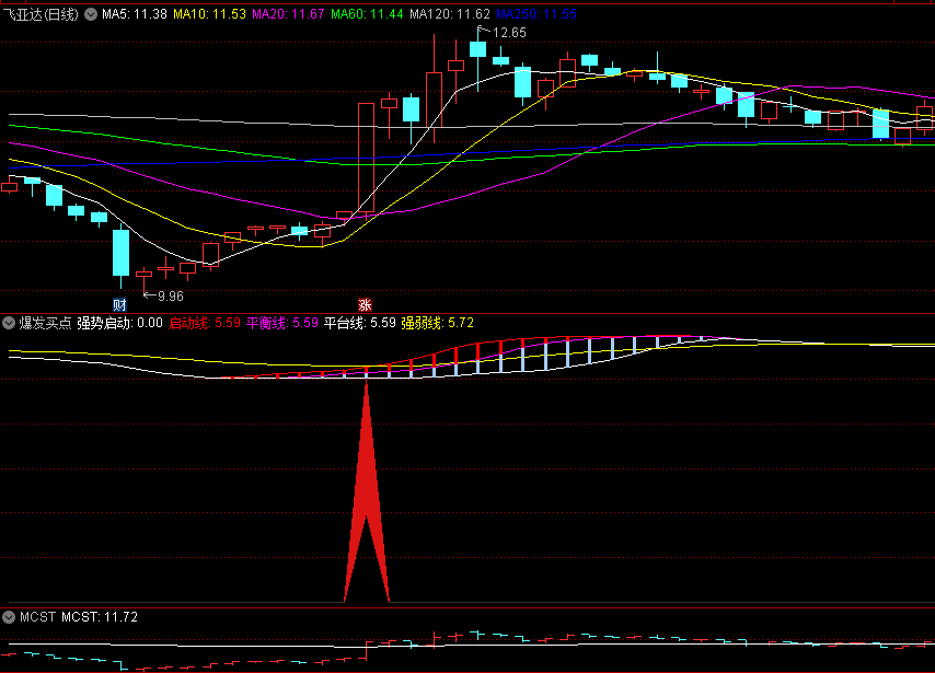 〖爆发买点〗副图/选股指标 红箭头为买入信号 用来测试潜力牛股的启动点 通达信 源码