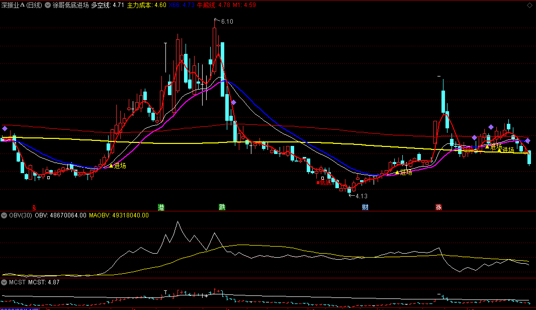 〖徐哥低底进场〗主图指标 低底进场 主力成本线 源码分享 通达信 源码