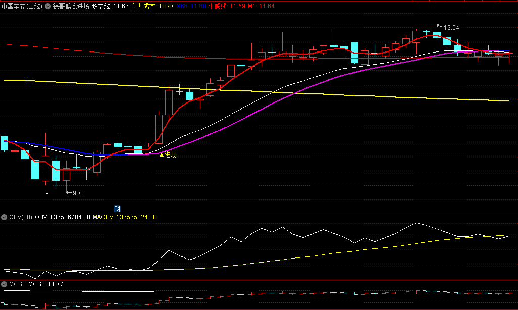 〖徐哥低底进场〗主图指标 低底进场 主力成本线 源码分享 通达信 源码