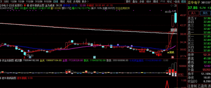 今选〖肥牛涮锅〗主图/副图/选股指标 选股信号适中 可配合当前热点操作 通达信 源码