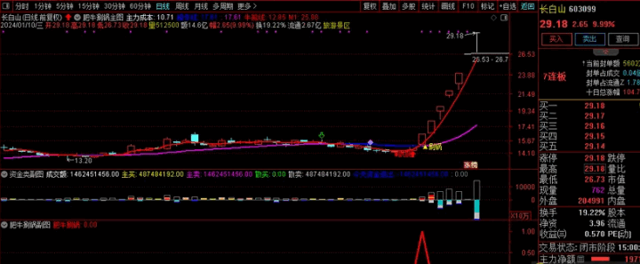 今选〖肥牛涮锅〗主图/副图/选股指标 选股信号适中 可配合当前热点操作 通达信 源码