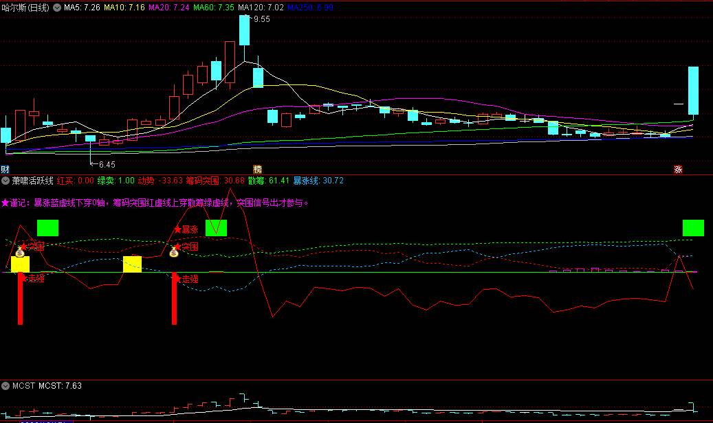 〖萧啸活跃线〗副图指标 红虚线上穿散筹绿虚线 突围信号出才参与 通达信 源码