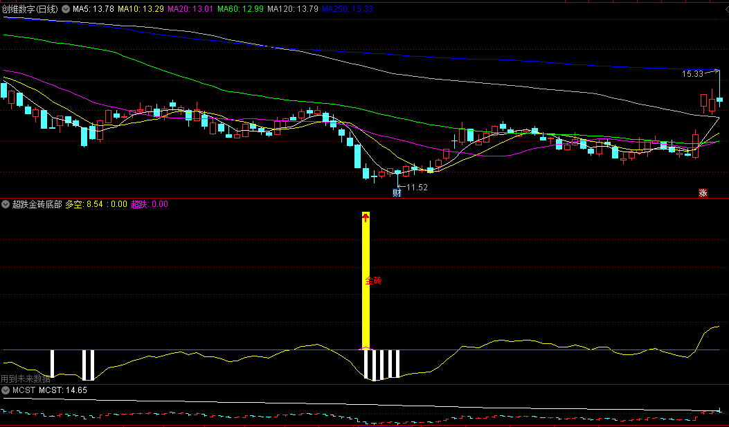 〖超跌金砖底部〗副图指标 选出阶段底部信号 源码分享 通达信 源码