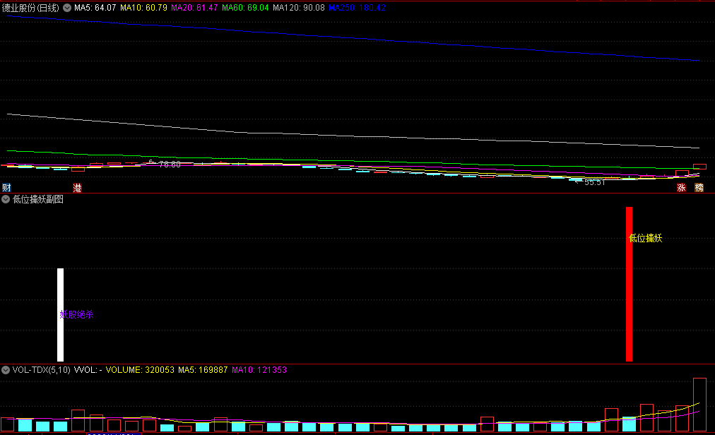 〖低位擒妖〗副图/选股指标 低位擒妖为买入第一选择 妖股绝杀为第二买点 通达信 源码