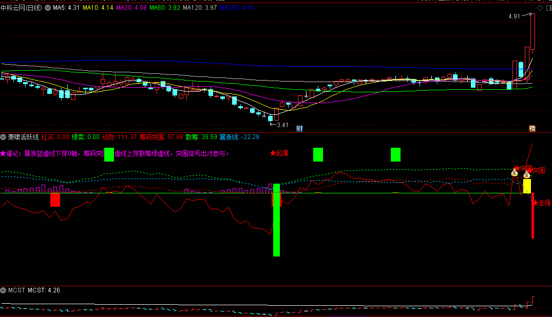 〖萧啸活跃线〗副图指标 红虚线上穿散筹绿虚线 突围信号出才参与 通达信 源码