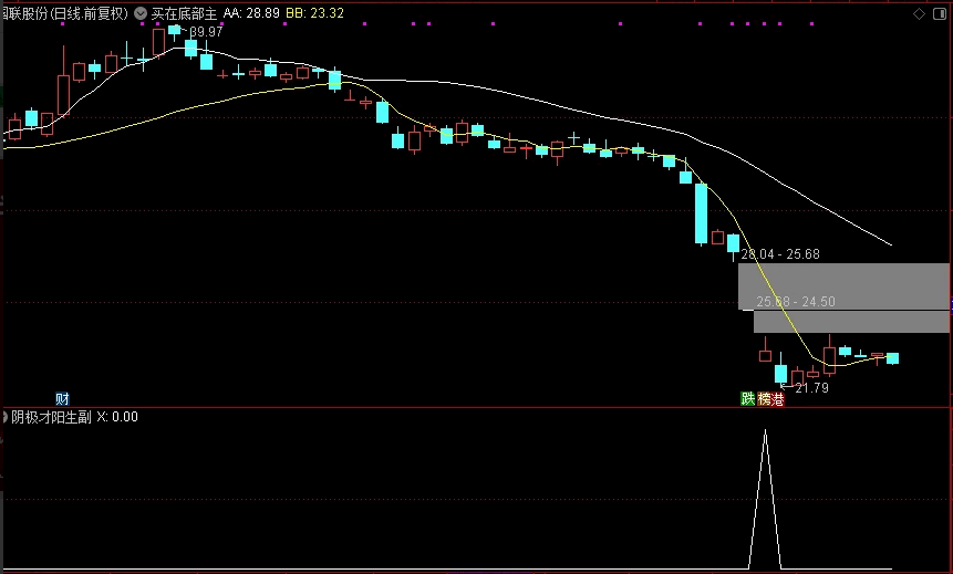 自用选股指标〖阴极才阳生〗副图/选股指标 下跌趋势尽后的反弹 无未来函数 通达信 源码