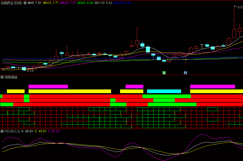 同花顺四色相连副图指标 紫黄红柱均出现表示强势 蓝绿柱表示弱势 源码 效果图