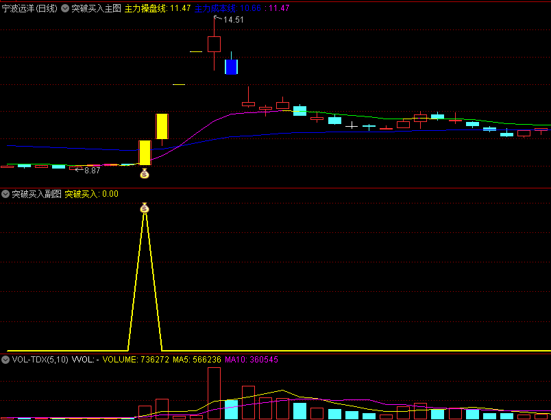 〖突破买入法〗主图/副图/选股指标 突破买入 右侧交易法 使用要领 通达信 源码