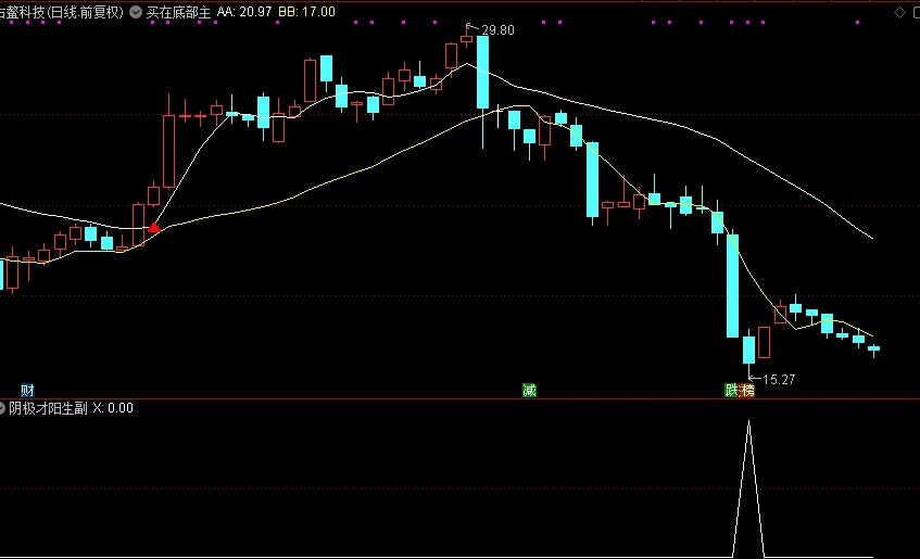 自用选股指标〖阴极才阳生〗副图/选股指标 下跌趋势尽后的反弹 无未来函数 通达信 源码