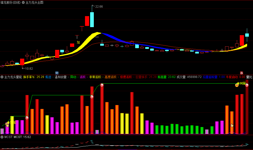 〖主力龙头〗主图/副图指标 建议副图的游资信号和主图的黄颜色信号相结合 通达信 源码