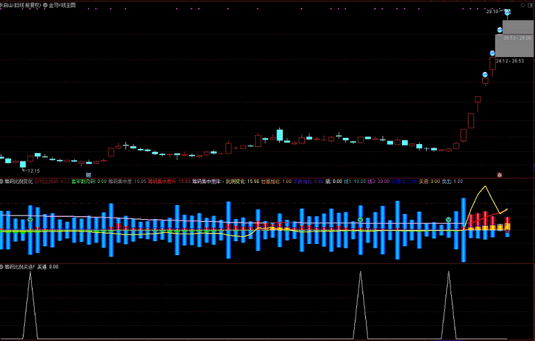 〖筹码比例变化〗副图/选股指标 主力收集筹码股价涨 散户买的多筹码分散股价跌 通达信 源码