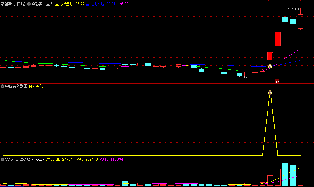 〖突破买入法〗主图/副图/选股指标 突破买入 右侧交易法 使用要领 通达信 源码