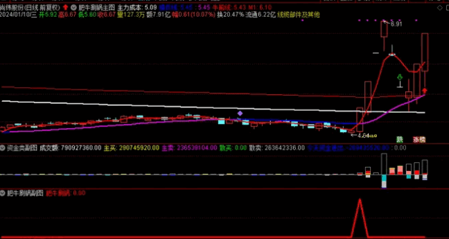 今选〖肥牛涮锅〗主图/副图/选股指标 选股信号适中 可配合当前热点操作 通达信 源码