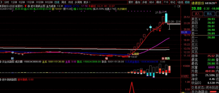 今选〖肥牛涮锅〗主图/副图/选股指标 选股信号适中 可配合当前热点操作 通达信 源码