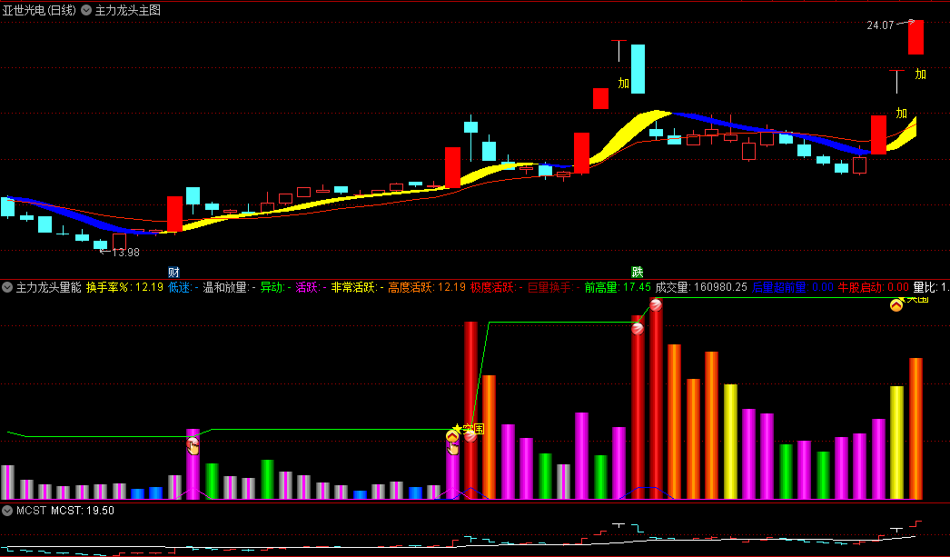 〖主力龙头〗主图/副图指标 建议副图的游资信号和主图的黄颜色信号相结合 通达信 源码