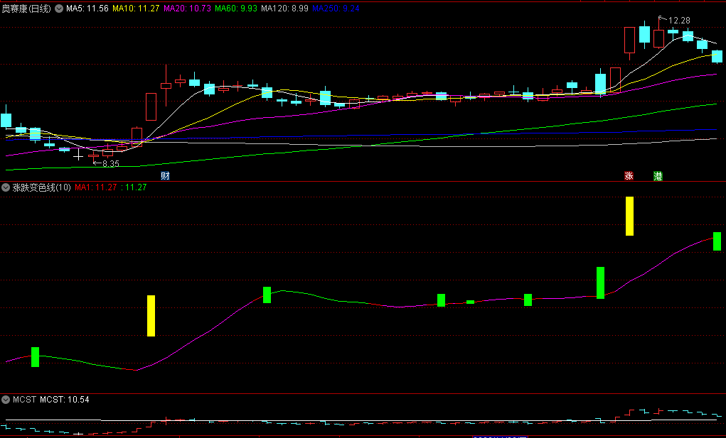 〖涨跌变色线〗主图指标 单凭颜色判断升跌 无未来函数 通达信 源码