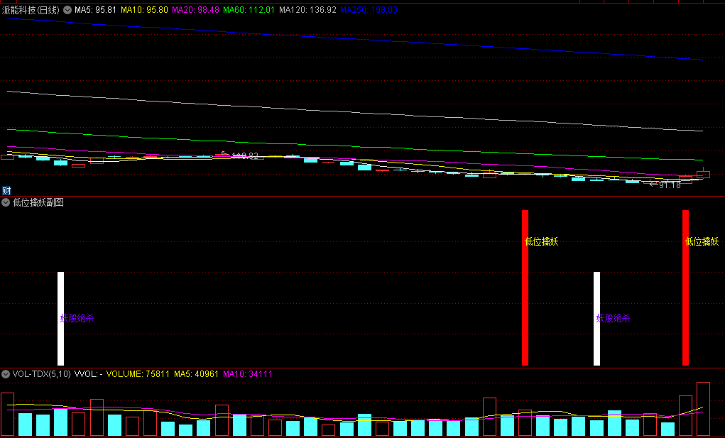 〖低位擒妖〗副图/选股指标 低位擒妖为买入第一选择 妖股绝杀为第二买点 通达信 源码