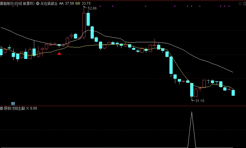 自用选股指标〖阴极才阳生〗副图/选股指标 下跌趋势尽后的反弹 无未来函数 通达信 源码