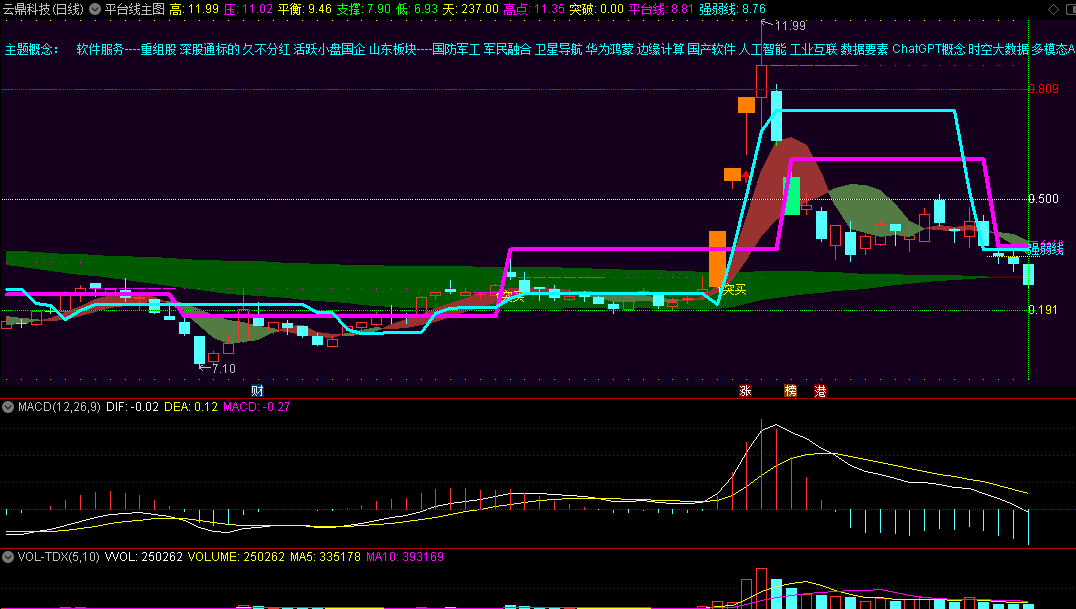 〖平台线〗主图指标 观察强弱线和平台线 橙柱出现表示强势 通达信 源码