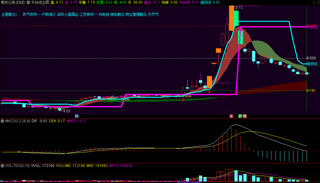 〖平台线〗主图指标 观察强弱线和平台线 橙柱出现表示强势 通达信 源码