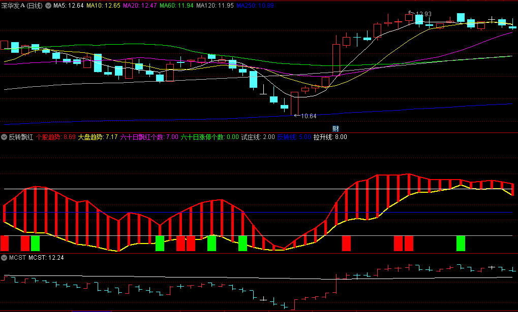 逆势六十日飘红个数和涨停个数的反转飘红副图公式

