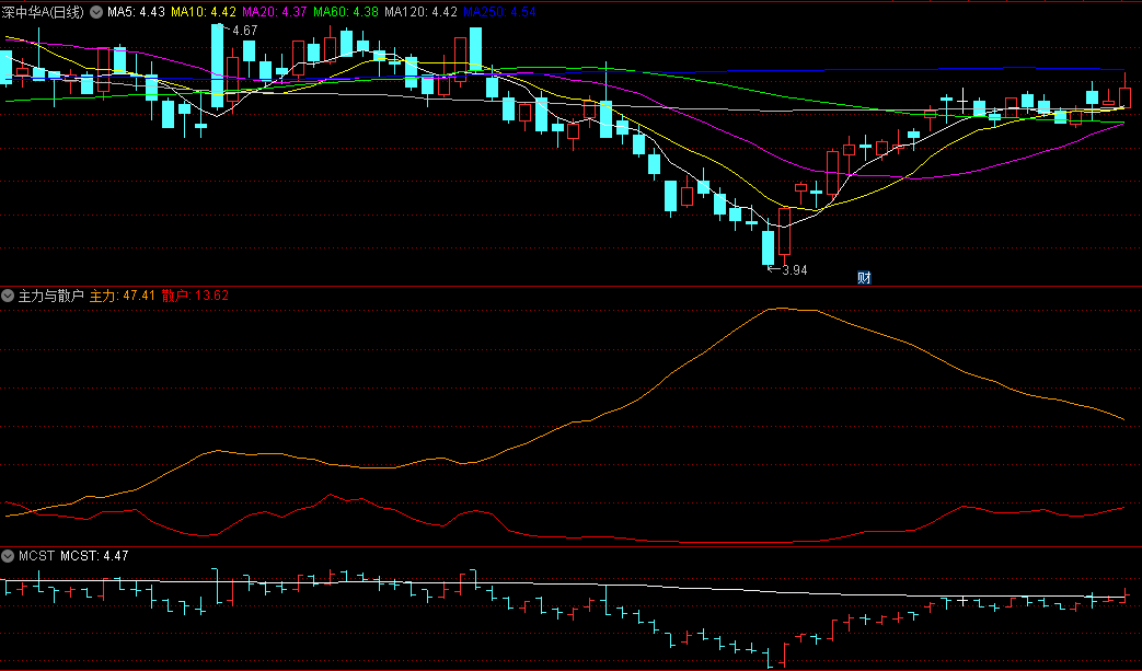 同花顺主力与散户副图指标 筹码分布 看两线走势形态 源码 效果图